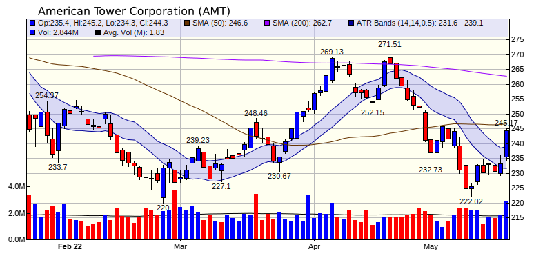 AMT Chart