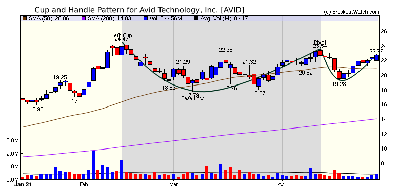 AVID Chart