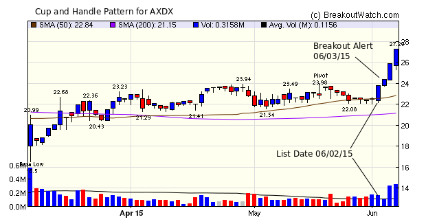cup and handle pattern chart for AXDX