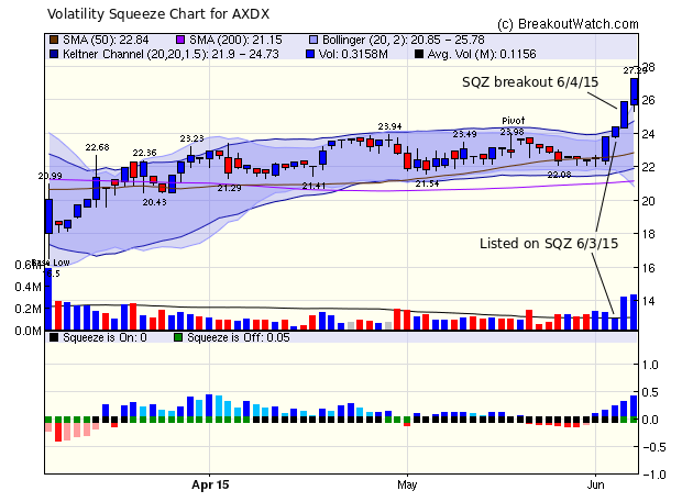 Volatility Squeeze Pattern Chart for AXDX