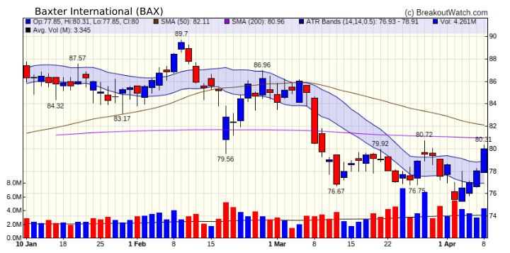 BAX Chart
