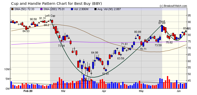 Best Buy Chart