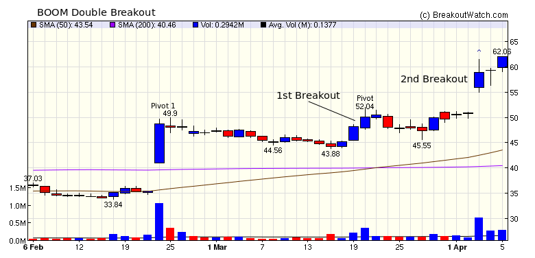 BOOM Chart