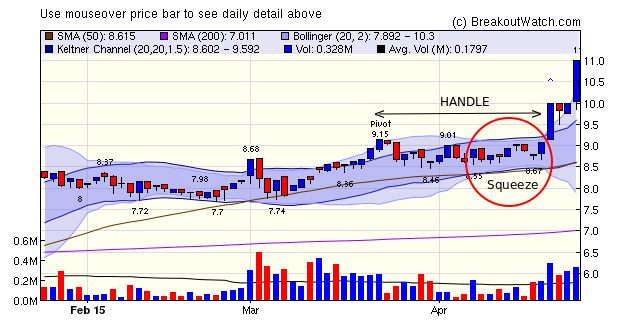 CISG cup and handle chart