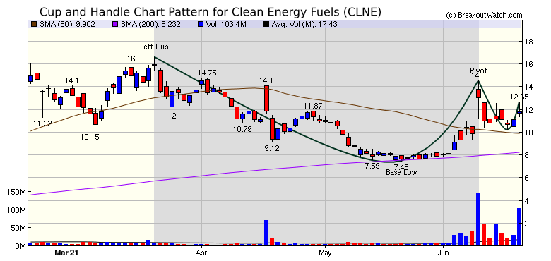 CLNE Chart