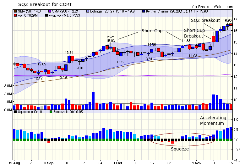 CORT SQZ Breakout