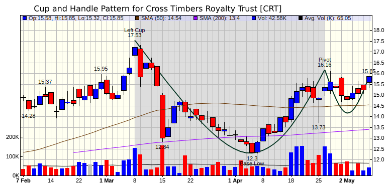 CRT Chart