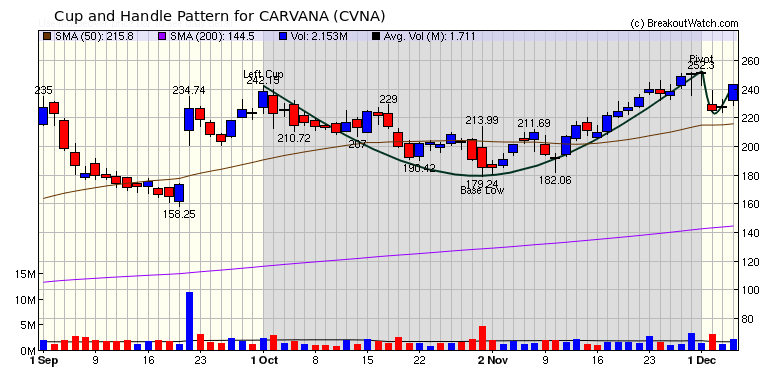 CARVANA Chart