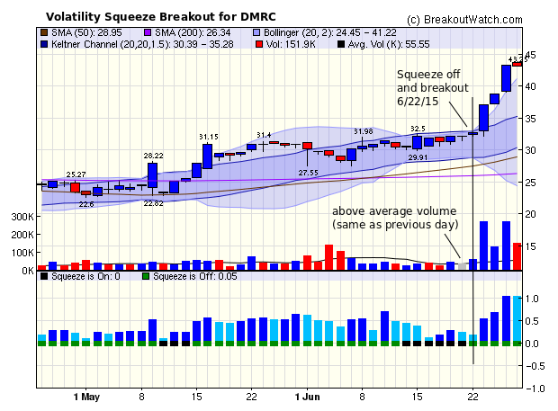 Volatility Squeeze breakout for DMRC.
