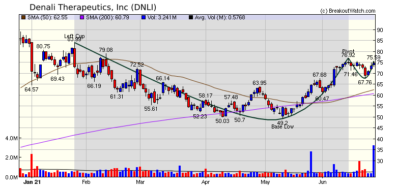 DNLI Chart