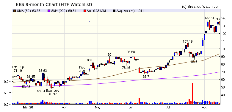 EBS 9 month Chart