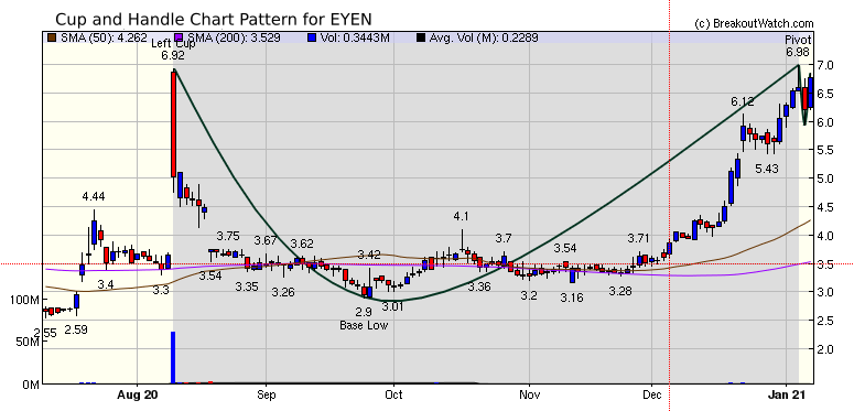 EYEN Chart