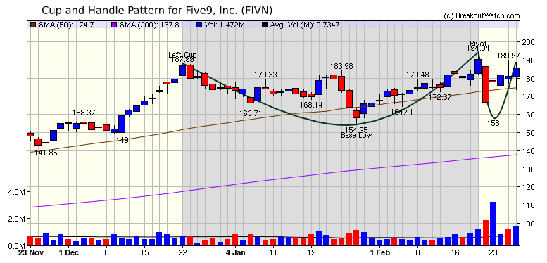 FIVN Chart