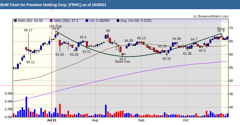 FRHC Chart