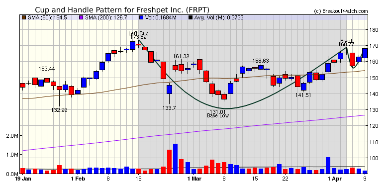 FRPT Chart