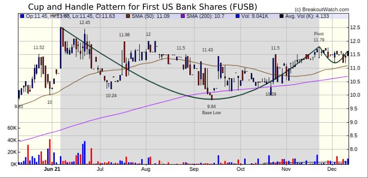 FUSB Chart