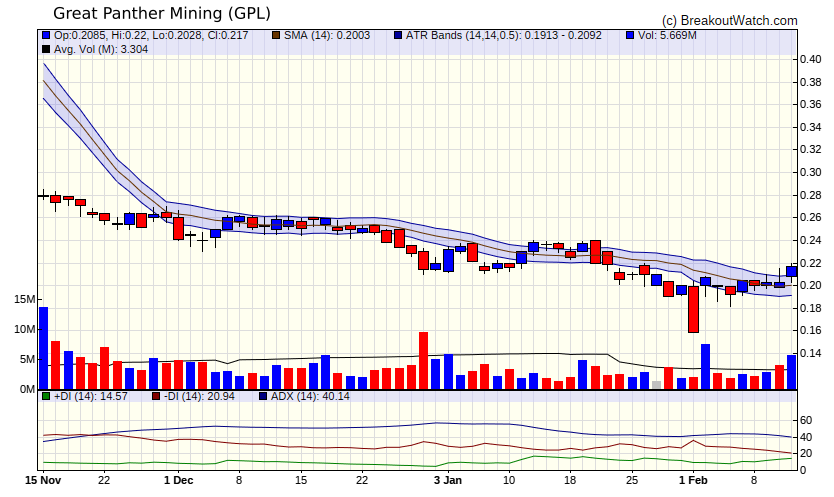 GPL Chart