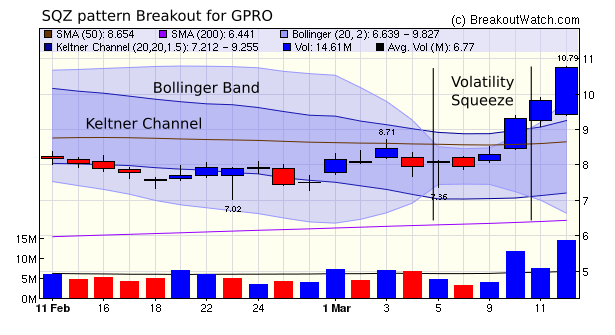 GPRO SQZ Chart