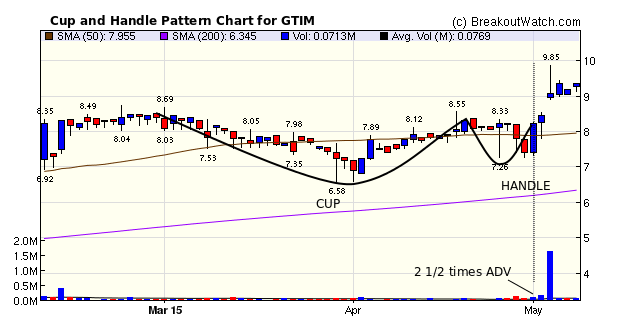 GTIM cup and handle chart pattern
