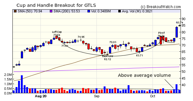 GTLS Chart