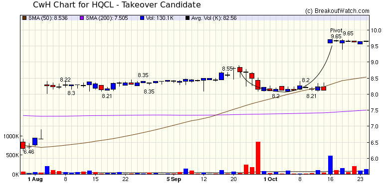 chart HQCL