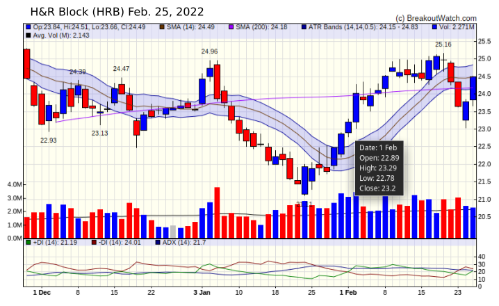 HRB Chart