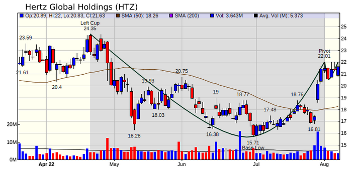 HTZ Chart