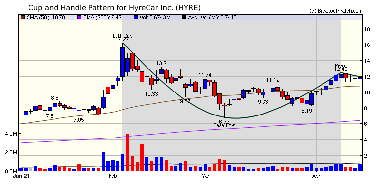 HYRE Chart