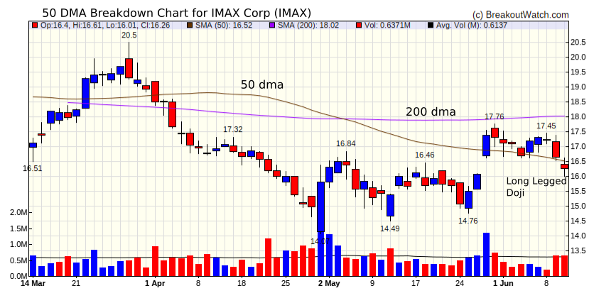 IMAX Chart