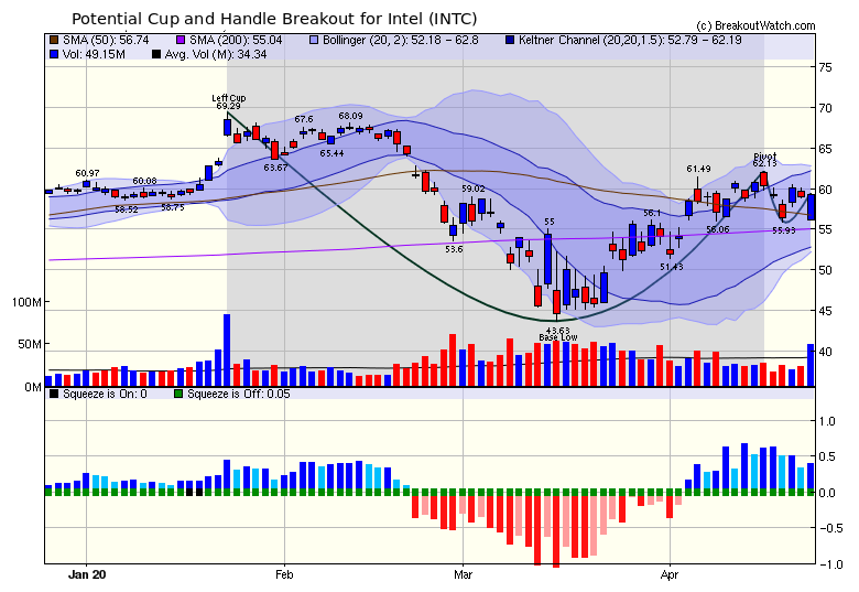 INTC Chart