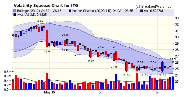 Volatility Squeeze Chart for ITG
