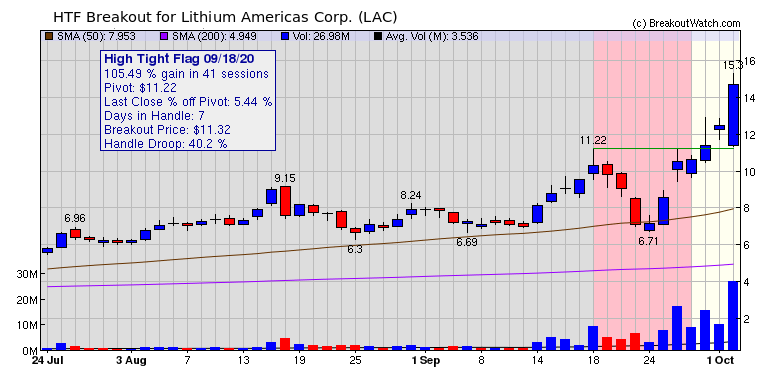 LAC Chart