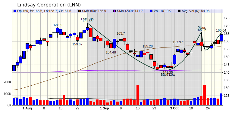 LNN Chart