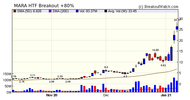 MARA HTF Breakout