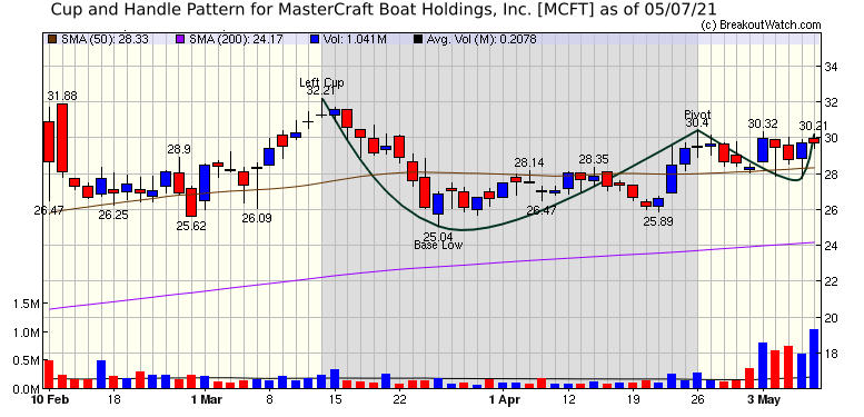 MCFT Chart