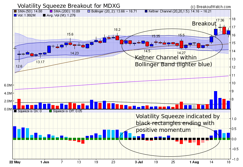 MDXG Breakout from SQZ