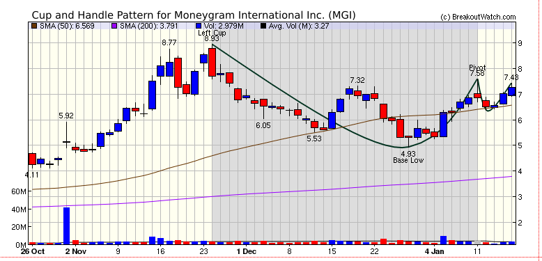 Chart MGI