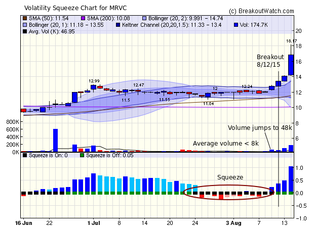 Volatility Squeeze Chart for MRVC