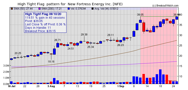 NFE Chart