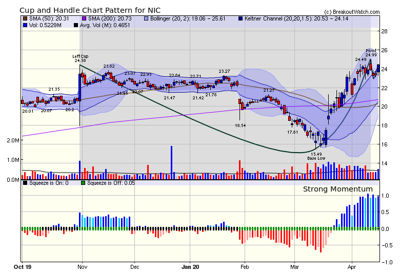 NIC chart