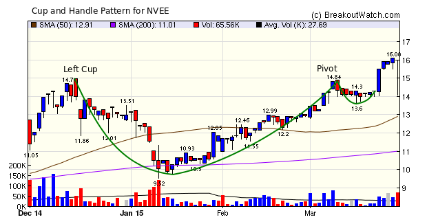 cup and handle pattern for NVEE