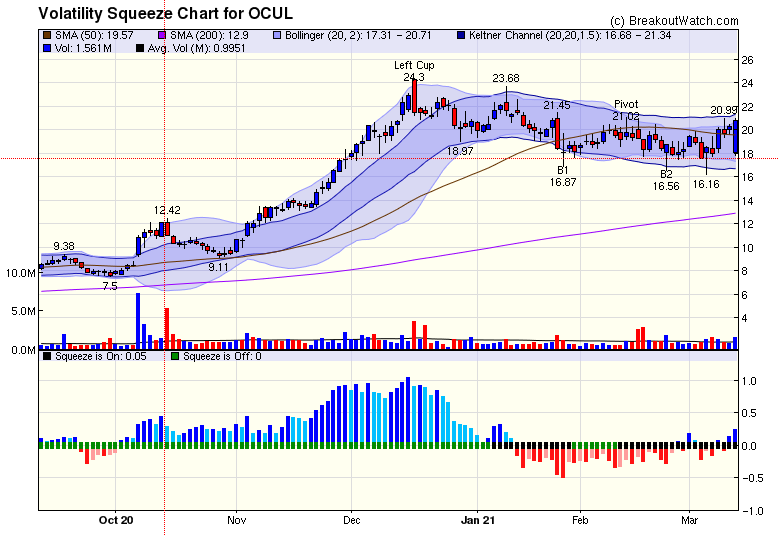 OCUL SQZ Chart