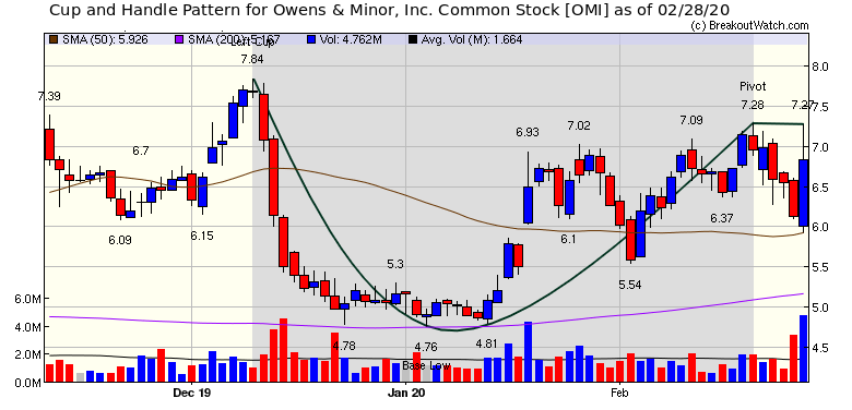 CWH pattern OMI