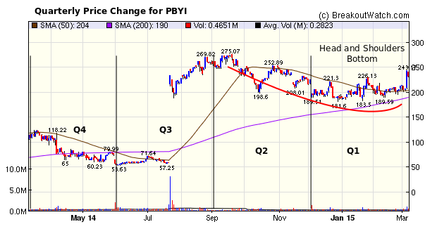 chart for PBYI