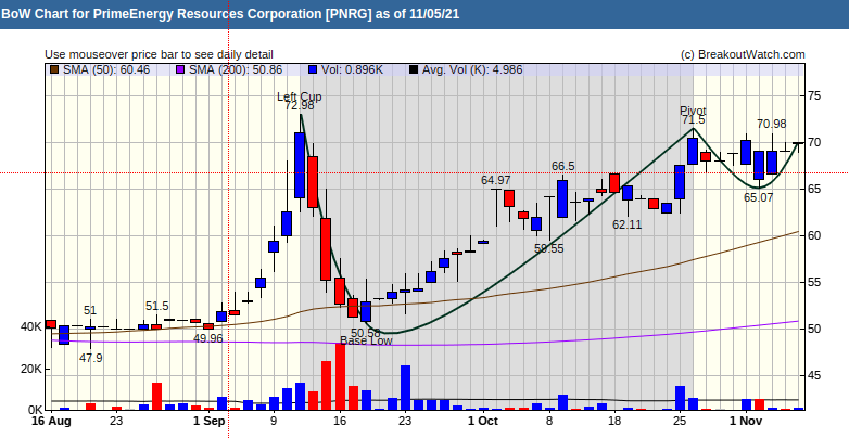 PNRG Chart