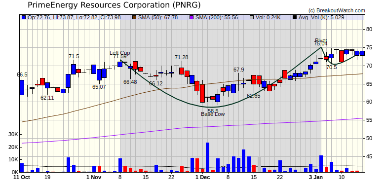 PNRG Chart