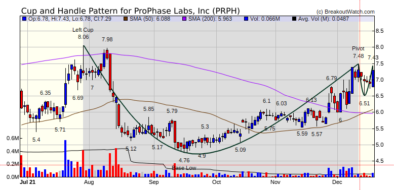 PRPH Chart