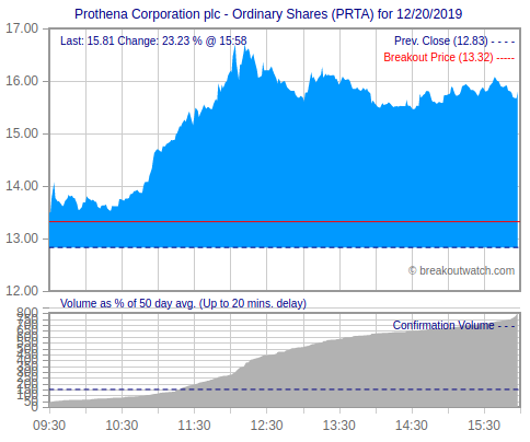 PRTA Intraday Chart