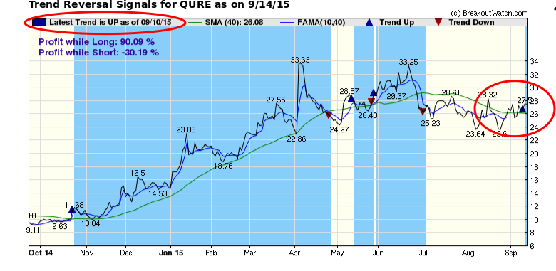 Trend Reversal Signals for  QURE