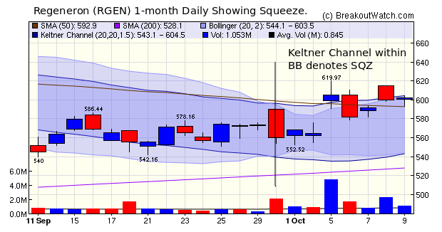 RGEN Chart